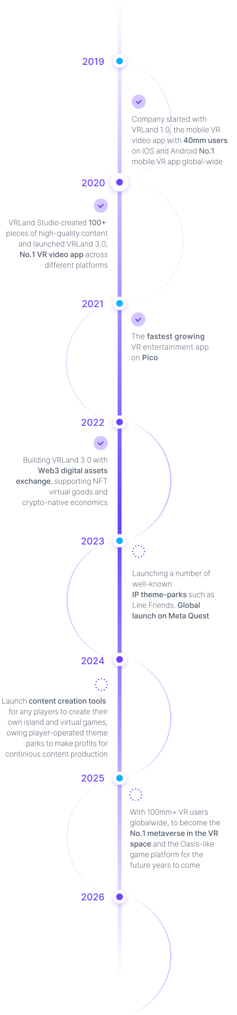 VRLand roadmap from 2019 to 2026